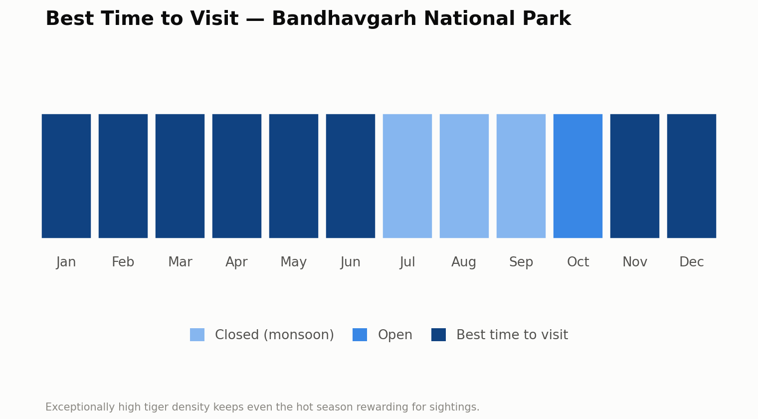 Chart of the best time to visit Bandhavgarh National Park, month by month. Best: November to June. Open: October. Closed for the monsoon: July to September. Exceptionally high tiger density keeps even the hot season rewarding for sightings.