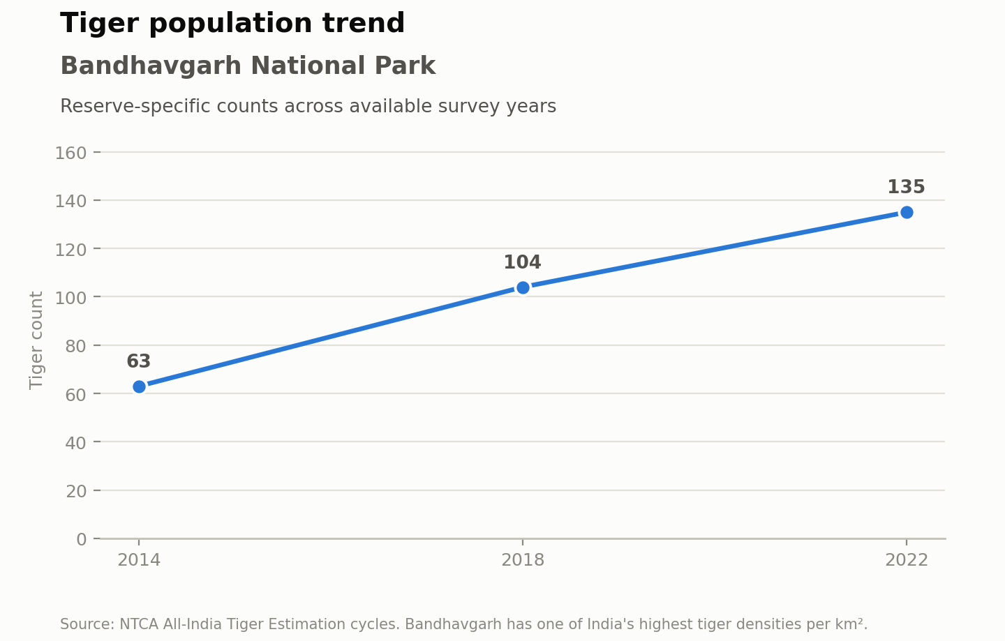 Line chart of the tiger population of Bandhavgarh National Park: 63 in 2014, 104 in 2018 and 135 in 2022. Source: NTCA All-India Tiger Estimation. Bandhavgarh has one of India’s highest tiger densities.