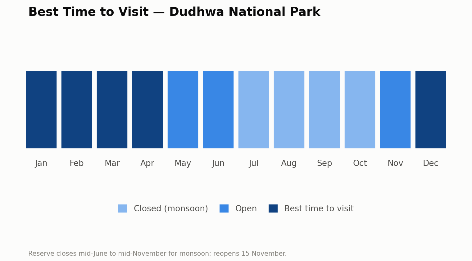 Chart of the best time to visit Dudhwa National Park, month by month. Best: December to April. Open: May to June and November. Closed for the monsoon: July to October. The reserve closes from mid-June to mid-November for the monsoon and reopens on 15 November.