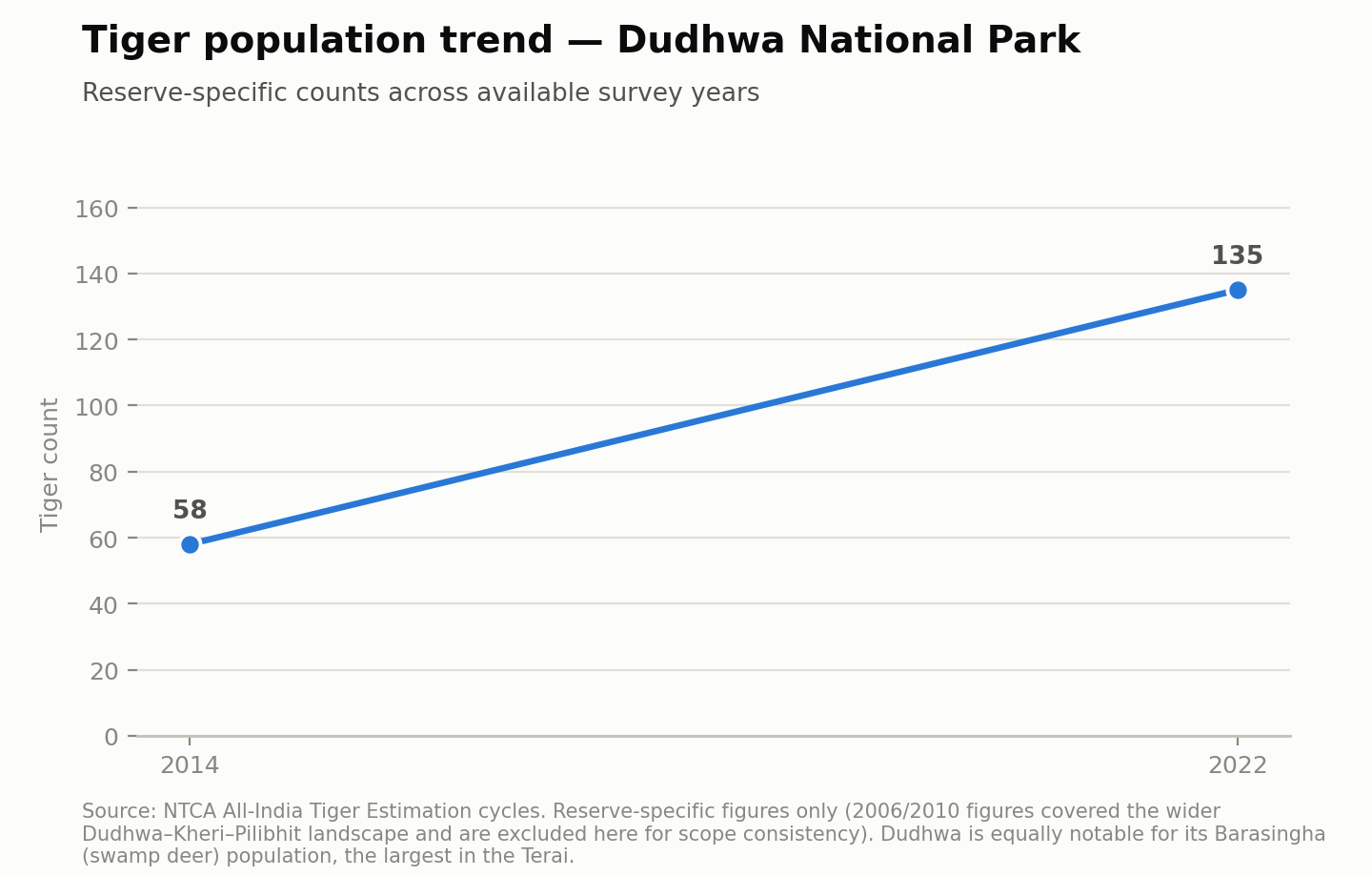 Line chart of the tiger population of Dudhwa National Park: 58 in 2014 and 135 in 2022. Source: NTCA All-India Tiger Estimation. Figures are for the reserve alone.