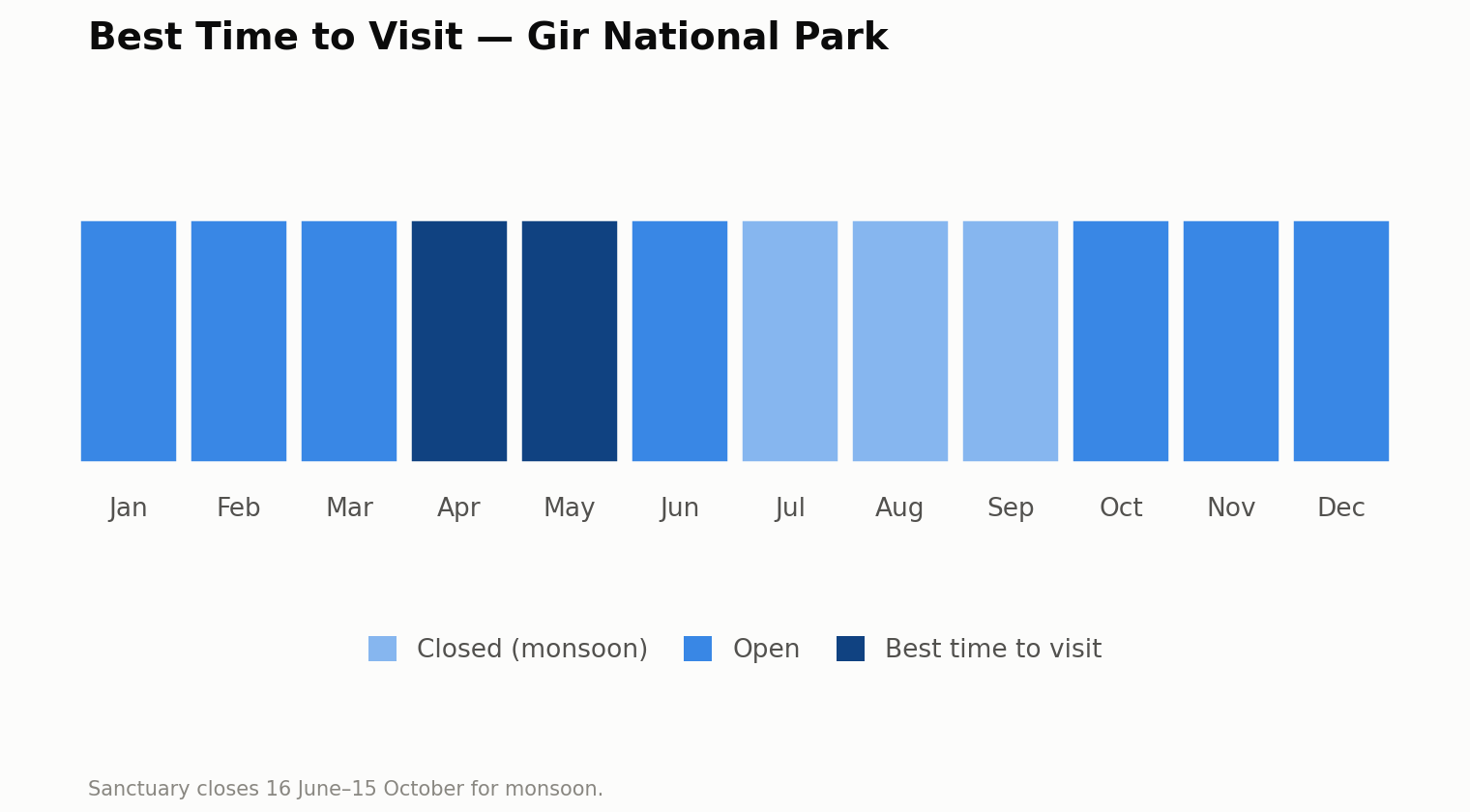 Chart of the best time to visit Gir National Park, month by month. Best: April to May. Open: June and October to March. Closed for the monsoon: July to September. The sanctuary closes from 16 June to 15 October for the monsoon.