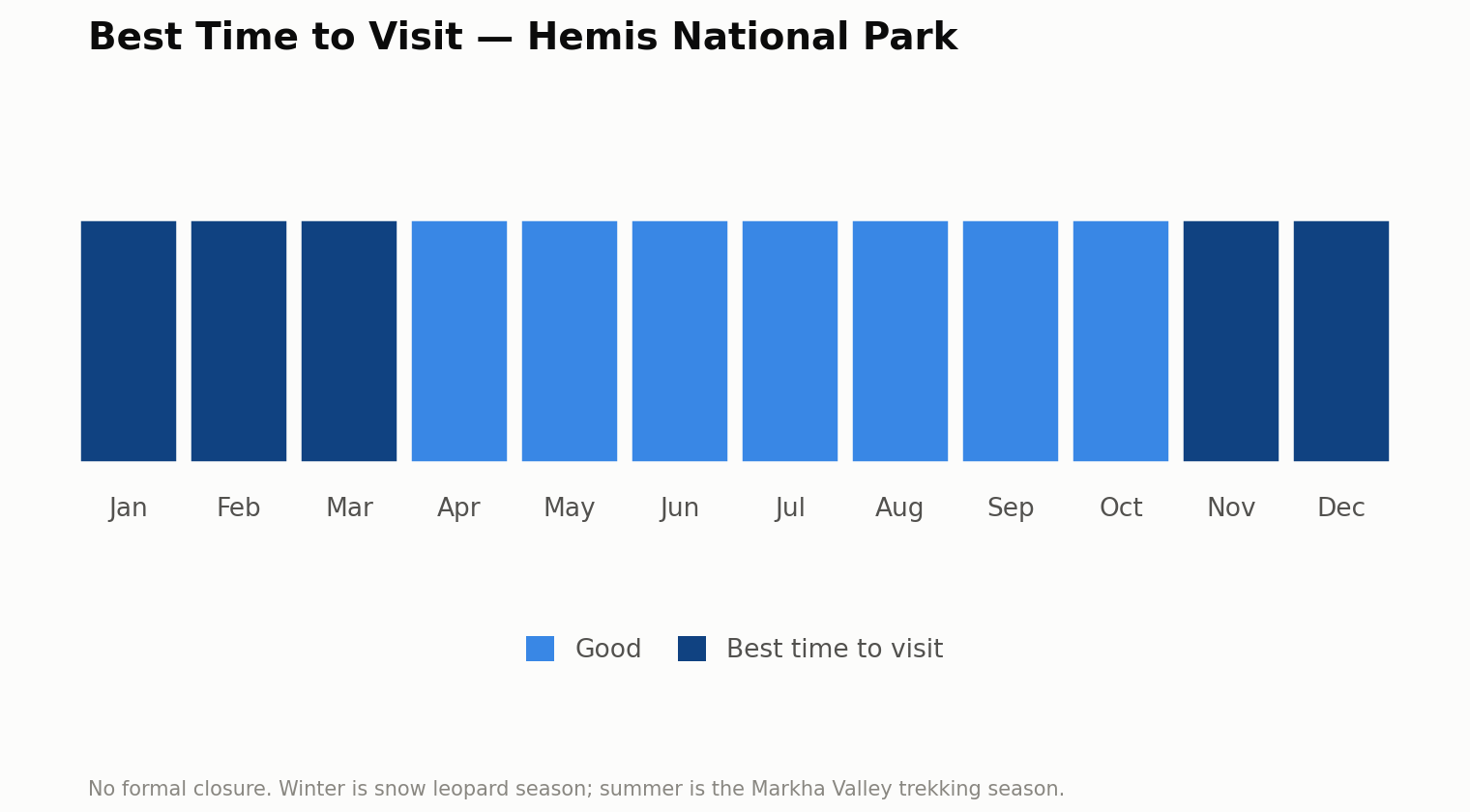 Chart of the best time to visit Hemis National Park, month by month. Best: November to March. Good: April to October. No formal closure: winter is snow leopard season, and summer is the Markha Valley trekking season.
