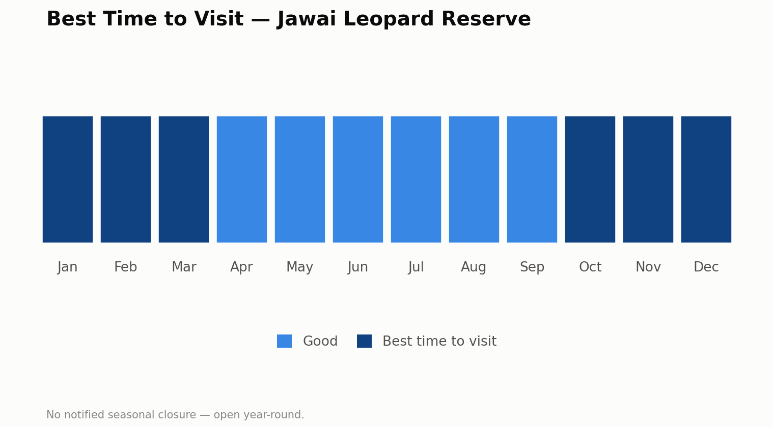 Chart of the best time to visit Jawai Leopard Reserve, month by month. Best: October to March. Good: April to September. No seasonal closure: open all year.