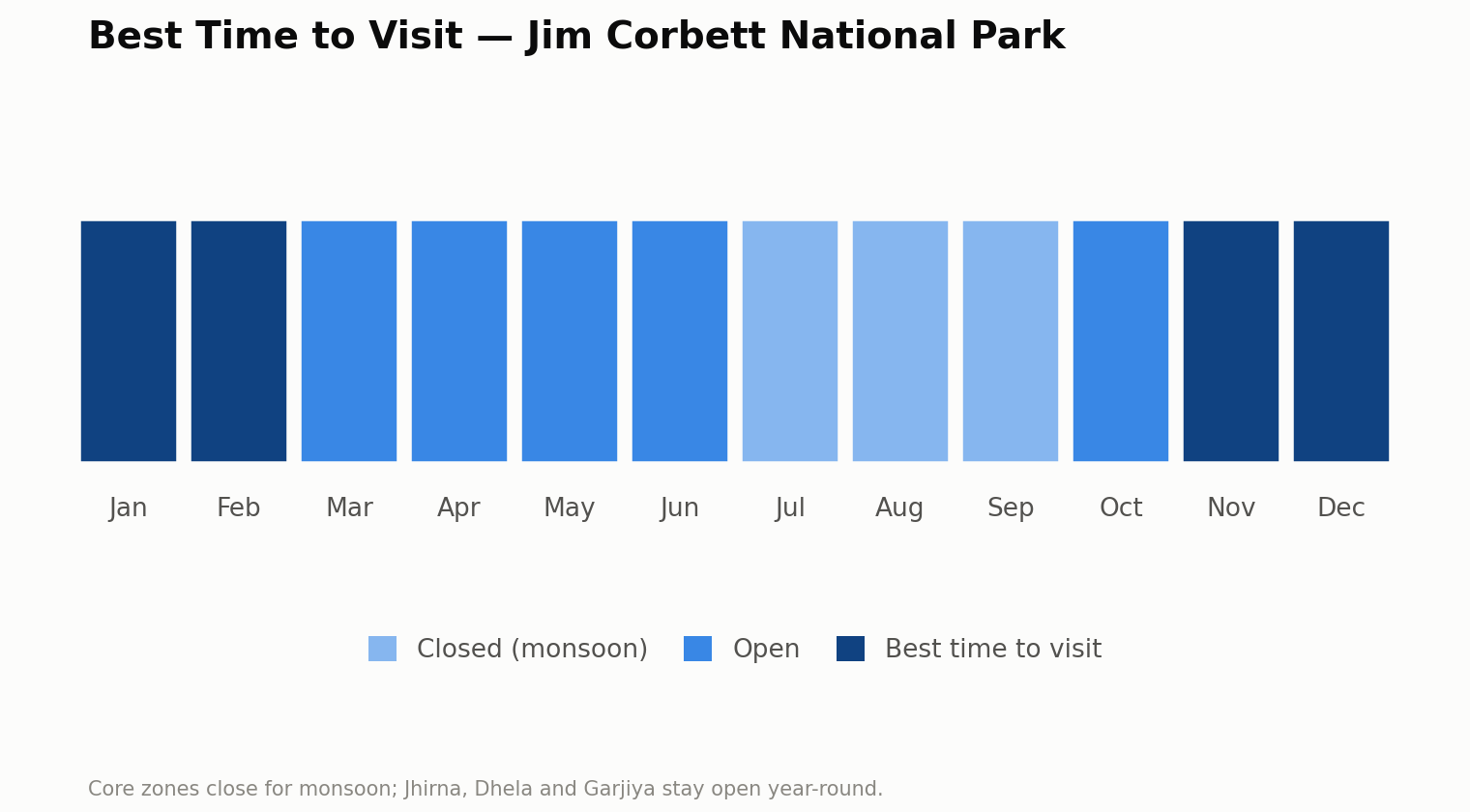 Chart of the best time to visit Jim Corbett National Park, month by month. Best: November to February. Open: March to June and October. Closed for the monsoon: July to September. Core zones close for the monsoon; Jhirna, Dhela and Garjiya stay open all year.