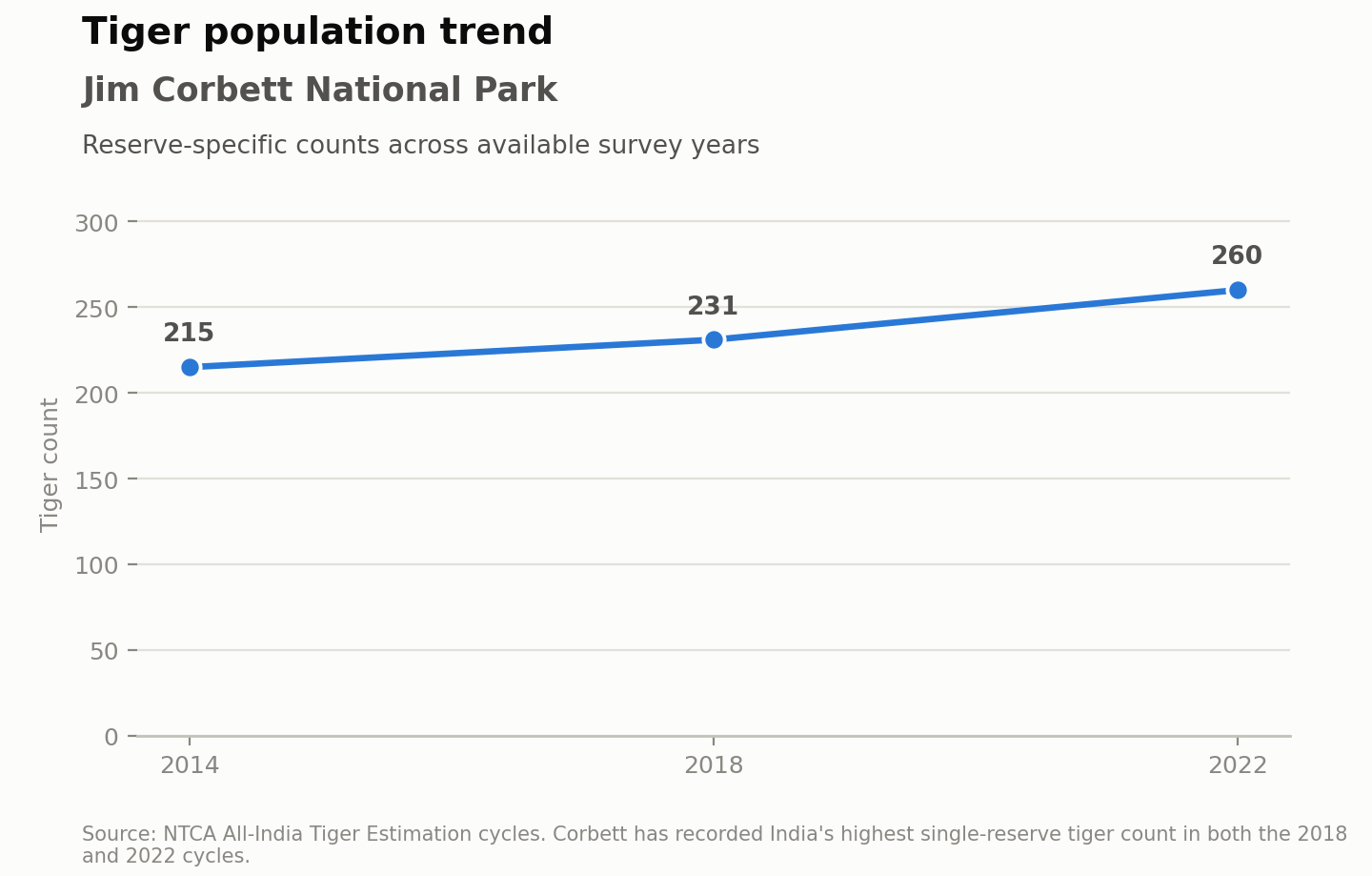 Line chart of the tiger population of Jim Corbett National Park: 215 in 2014, 231 in 2018 and 260 in 2022. Source: NTCA All-India Tiger Estimation. Corbett recorded India’s highest tiger count for a single reserve in 2018 and 2022.