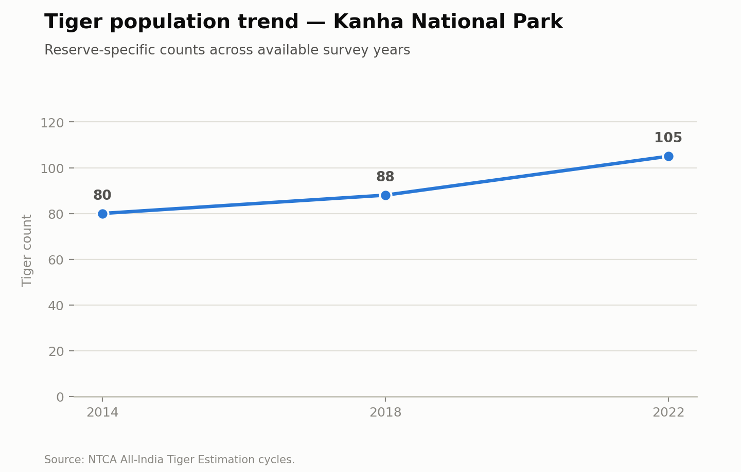 Line chart of the tiger population of Kanha National Park: 80 in 2014, 88 in 2018 and 105 in 2022. Source: NTCA All-India Tiger Estimation.