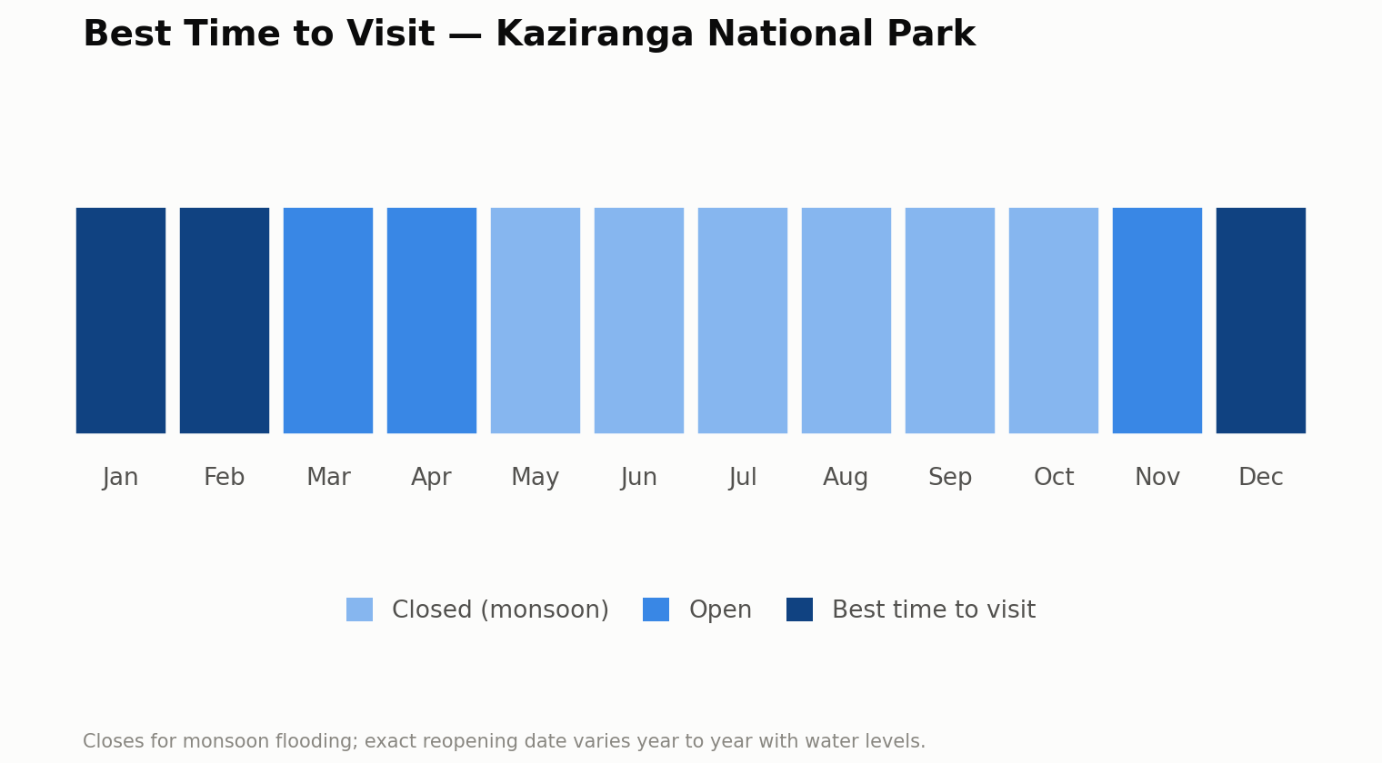 Chart of the best time to visit Kaziranga National Park, month by month. Best: December to February. Open: March to April and November. Closed for the monsoon: May to October. The park closes for monsoon flooding; the exact reopening date varies each year with water levels.