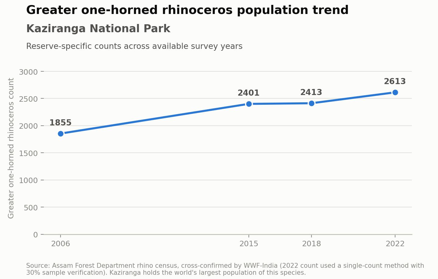 Line chart of the greater one-horned rhino population of Kaziranga National Park: 1,855 in 2006, 2,401 in 2015, 2,413 in 2018 and 2,613 in 2022. Source: Assam Forest Department rhino census, cross-checked by WWF-India. Kaziranga holds the world’s largest population of greater one-horned rhinos.
