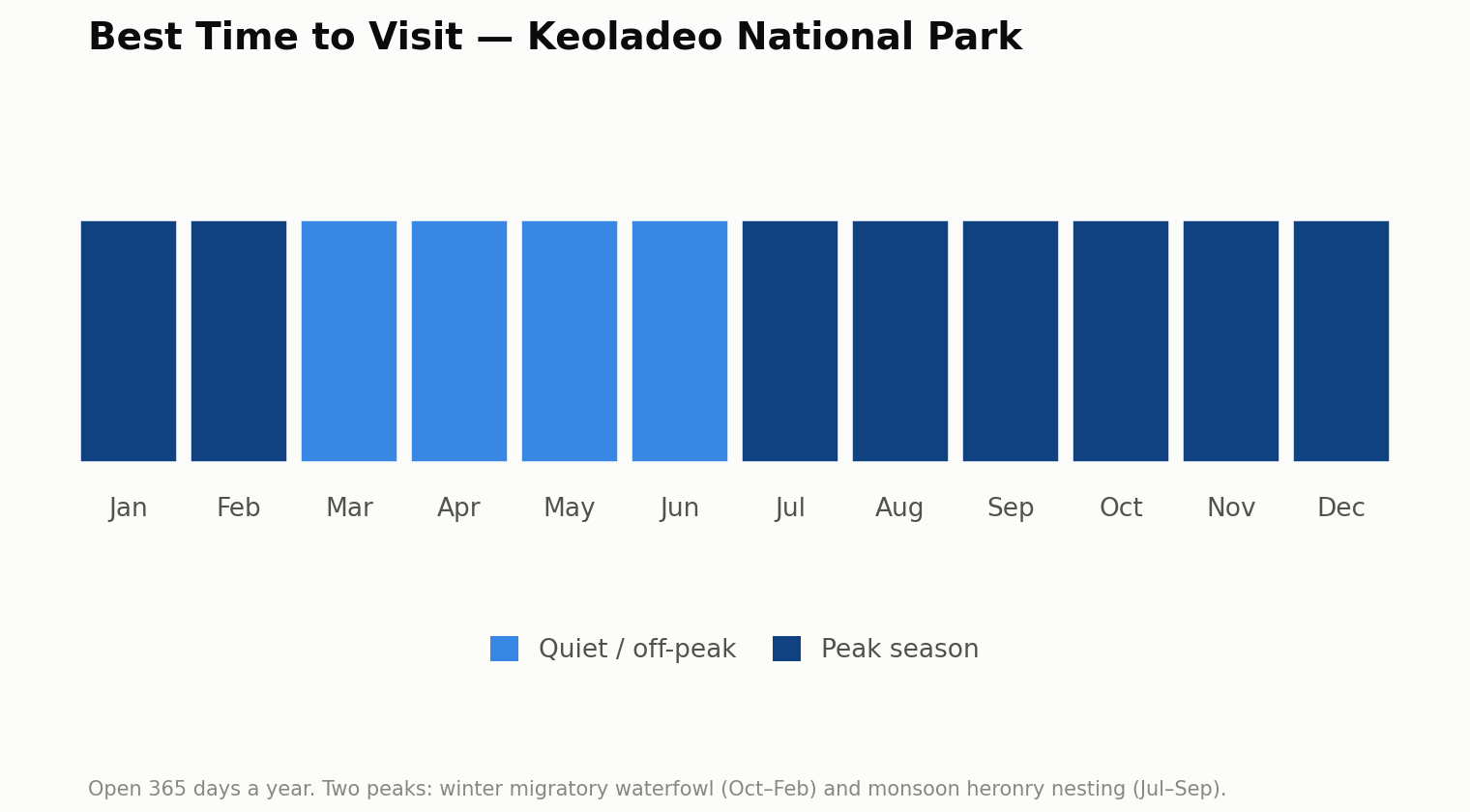 Chart of the best time to visit Keoladeo National Park, month by month. Peak season: July to February. Quieter: March to June. Open every day of the year, with two peaks: winter migratory waterfowl (October to February) and monsoon heronry nesting (July to September).