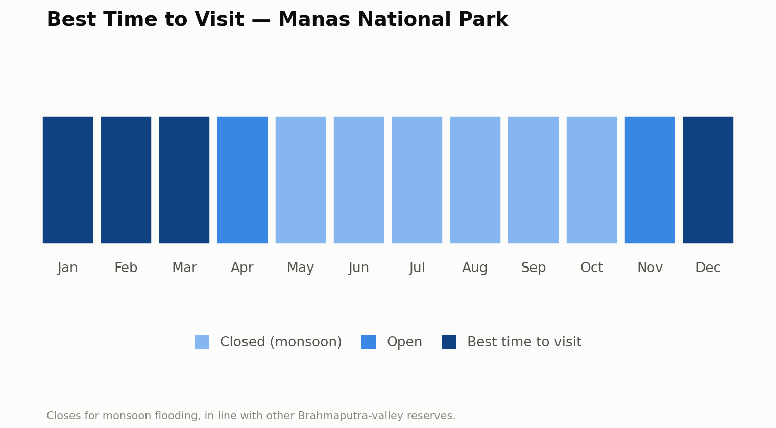 Chart of the best time to visit Manas National Park, month by month. Best: December to March. Open: April and November. Closed for the monsoon: May to October. The park closes for monsoon flooding, like other Brahmaputra valley reserves.