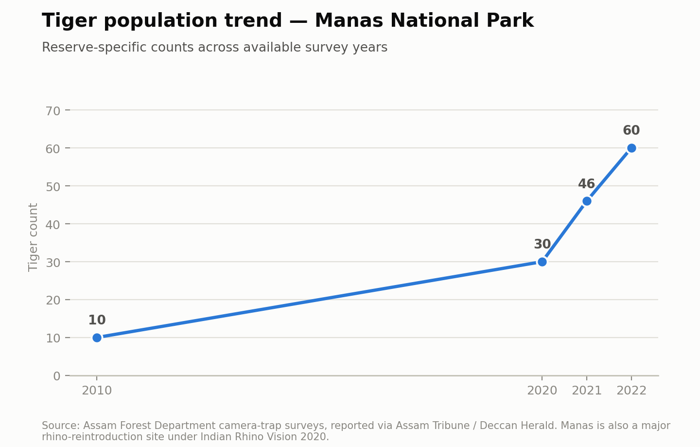 Line chart of the tiger population of Manas National Park: 10 in 2010, 30 in 2020, 46 in 2021 and 60 in 2022. Source: Assam Forest Department camera-trap surveys.