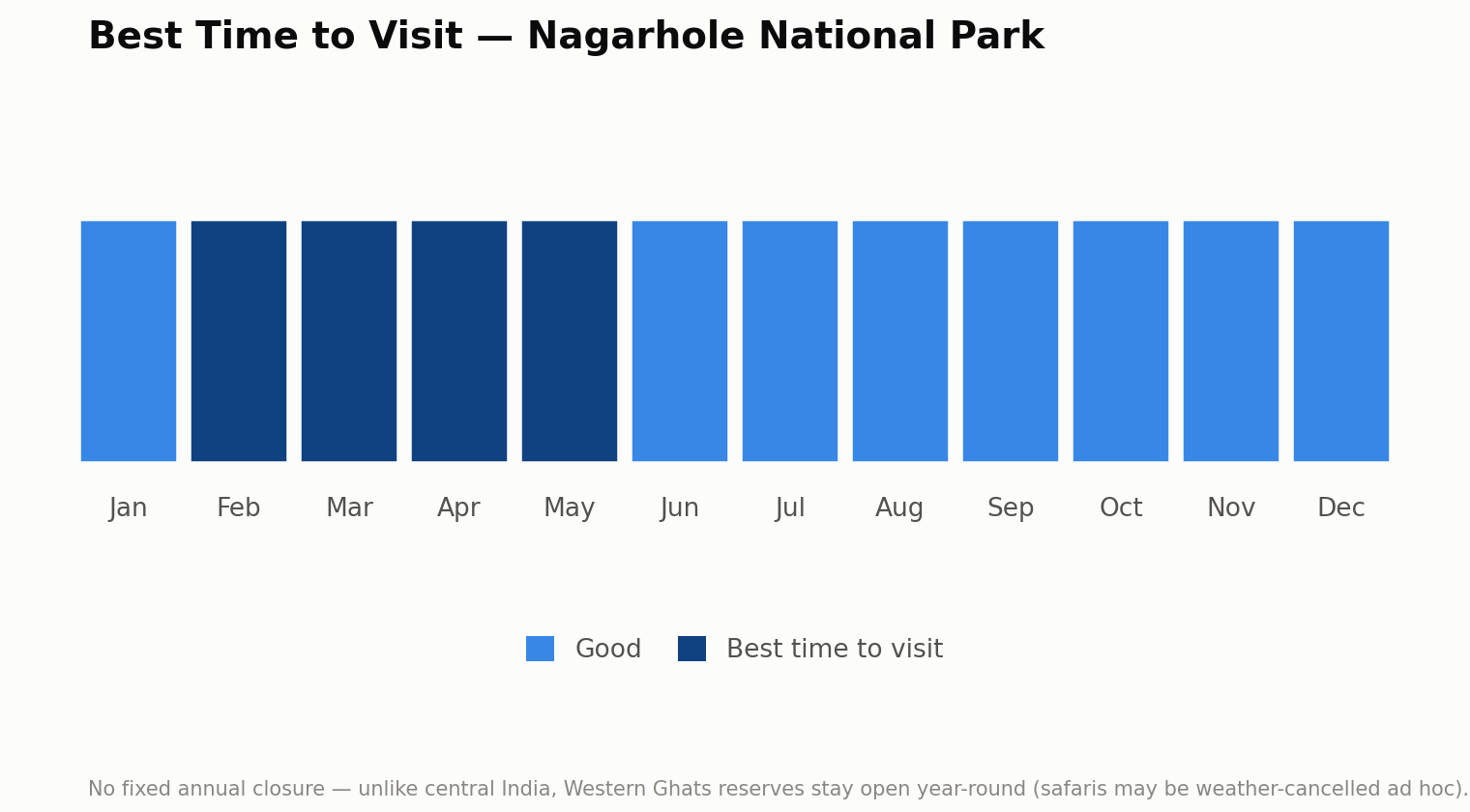 Chart of the best time to visit Nagarhole National Park, month by month. Best: February to May. Good: June to January. No fixed annual closure: Western Ghats reserves stay open all year, though safaris may be cancelled in bad weather.