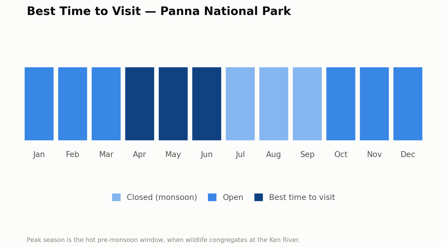 Chart of the best time to visit Panna National Park, month by month. Best: April to June. Open: October to March. Closed for the monsoon: July to September. Peak season is the hot pre-monsoon window, when wildlife gathers along the Ken River.
