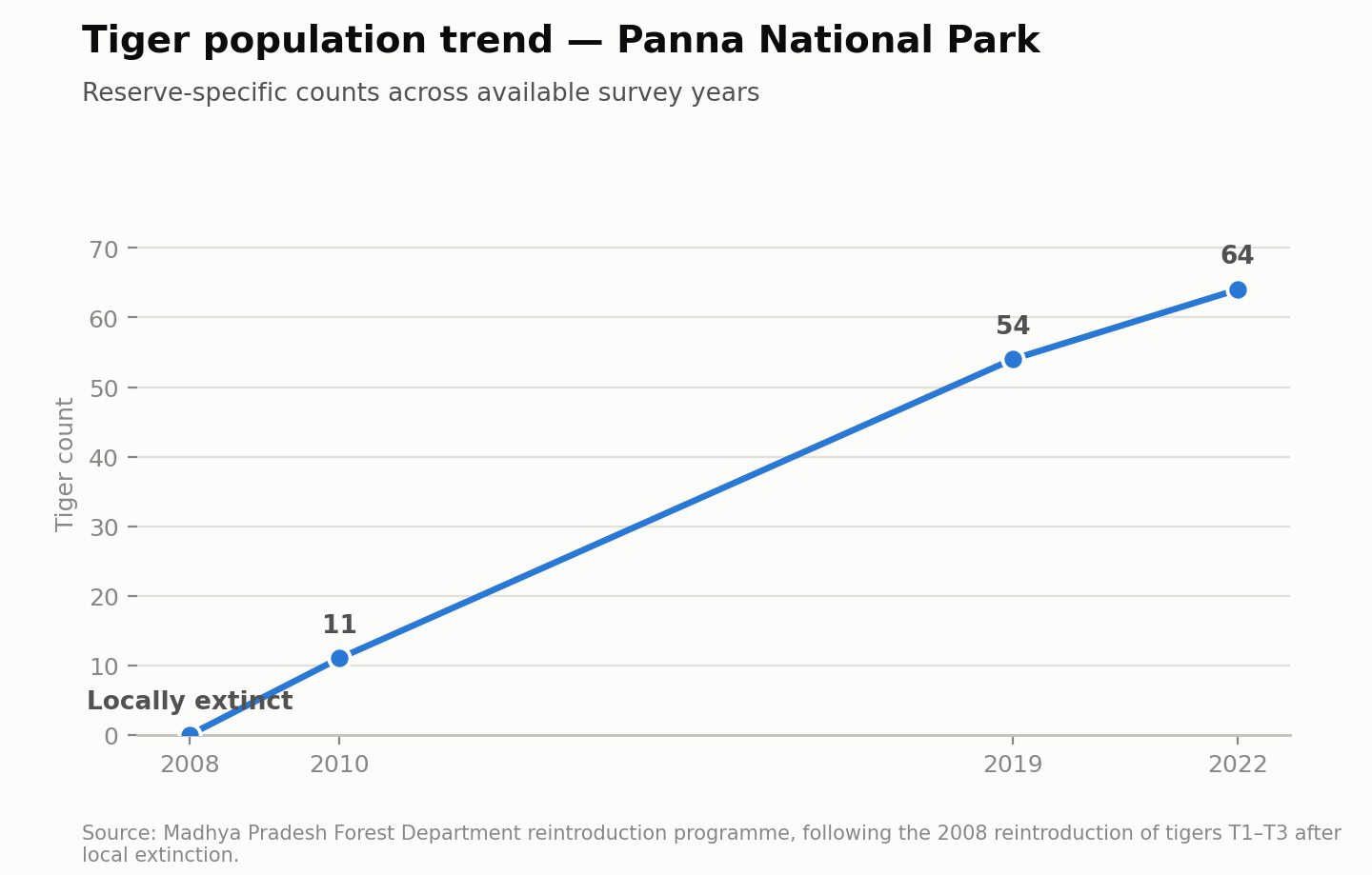 Line chart of the tiger population of Panna National Park: none (locally extinct) in 2008, 11 in 2010, 54 in 2019 and 64 in 2022. Source: Madhya Pradesh Forest Department reintroduction programme. Tigers were reintroduced in 2008 after dying out locally.
