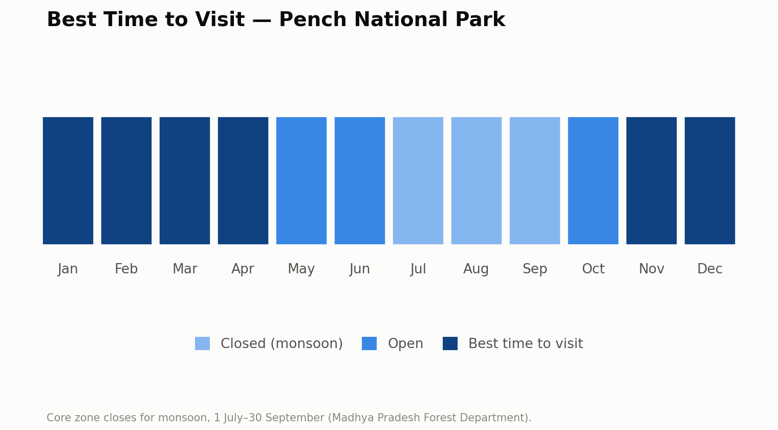 Chart of the best time to visit Pench National Park, month by month. Best: November to April. Open: May to June and October. Closed for the monsoon: July to September. The core zone closes for the monsoon from 1 July to 30 September (Madhya Pradesh Forest Department).