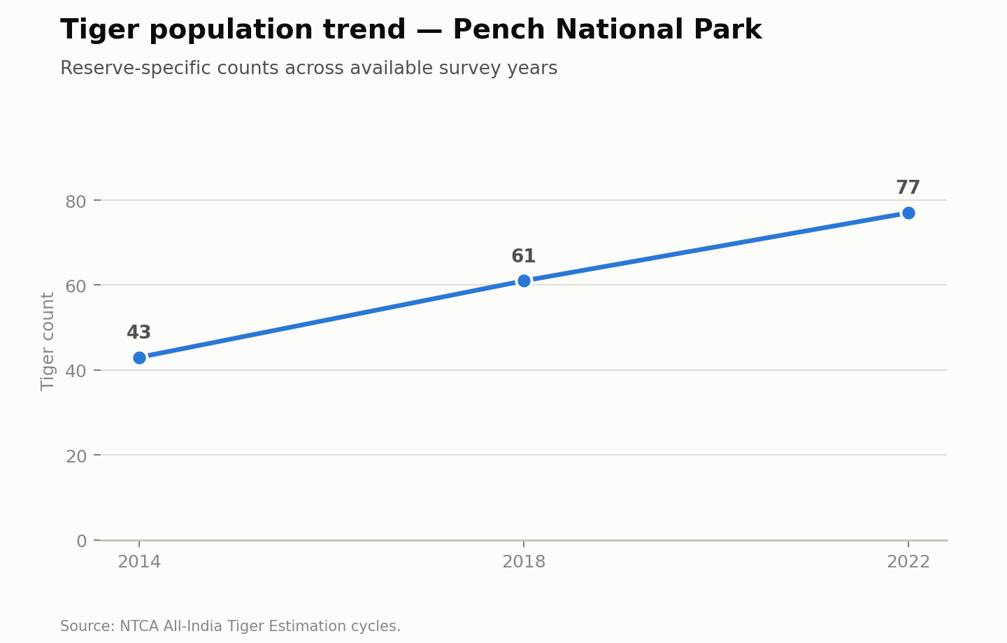 Line chart of the tiger population of Pench National Park: 43 in 2014, 61 in 2018 and 77 in 2022. Source: NTCA All-India Tiger Estimation.