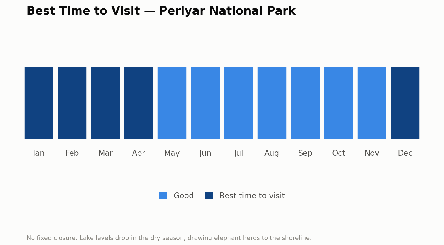 Chart of the best time to visit Periyar National Park, month by month. Best: December to April. Good: May to November. No fixed closure. Lake levels drop in the dry season, drawing elephant herds to the shoreline.
