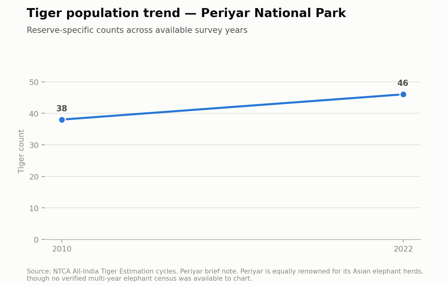 Line chart of the tiger population of Periyar National Park: 38 in 2010 and 46 in 2022. Source: NTCA All-India Tiger Estimation.