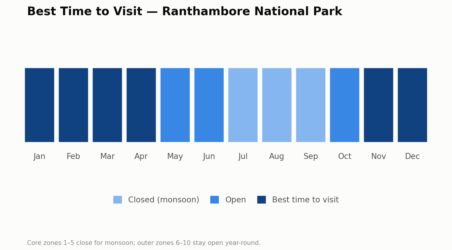 Chart of the best time to visit Ranthambore National Park, month by month. Best: November to April. Open: May to June and October. Closed for the monsoon: July to September. Core zones 1 to 5 close for the monsoon; outer zones 6 to 10 stay open all year.