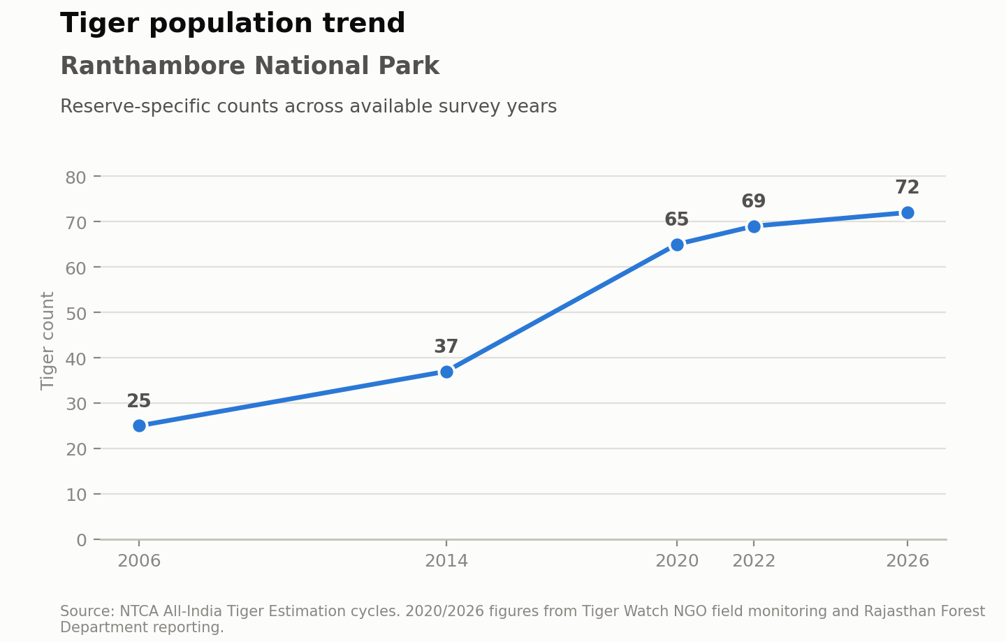 Line chart of the tiger population of Ranthambore National Park: 25 in 2006, 37 in 2014, 65 in 2020, 69 in 2022 and 72 in 2026. Source: NTCA All-India Tiger Estimation; 2020 and 2026 figures from Tiger Watch and the Rajasthan Forest Department.