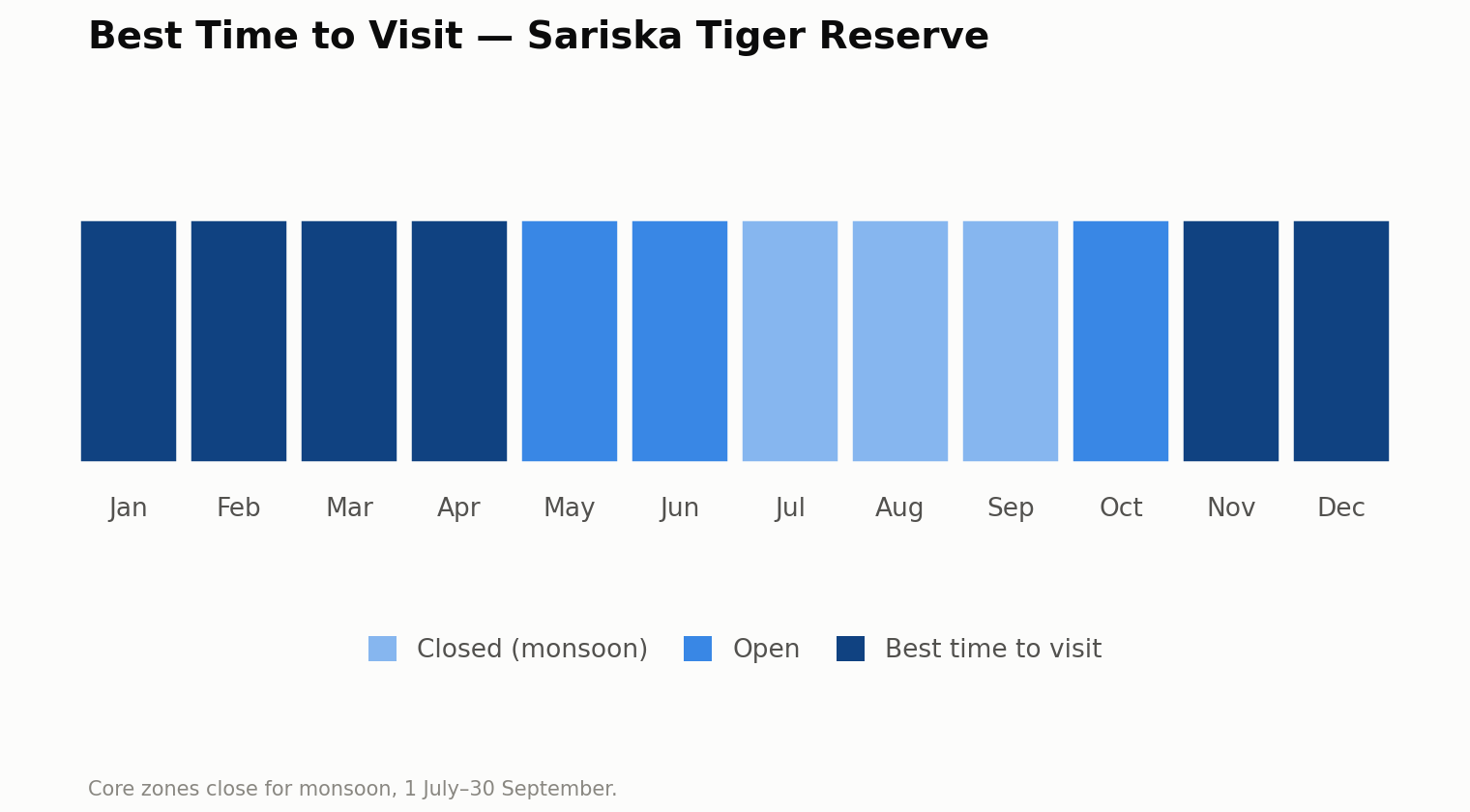 Chart of the best time to visit Sariska Tiger Reserve, month by month. Best: November to April. Open: May to June and October. Closed for the monsoon: July to September. Core zones close for the monsoon from 1 July to 30 September.