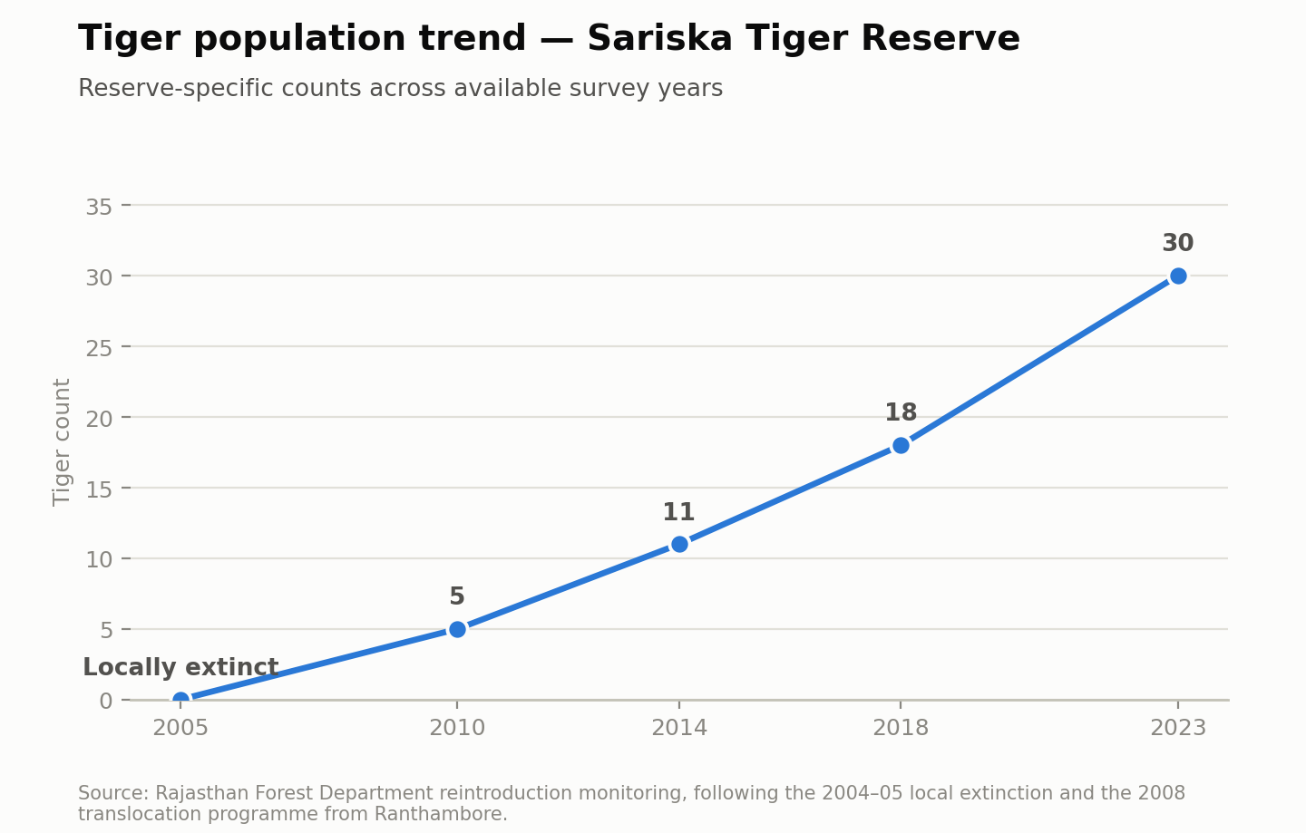 Line chart of the tiger population of Sariska Tiger Reserve: none (locally extinct) in 2005, 5 in 2010, 11 in 2014, 18 in 2018 and 30 in 2023. Source: Rajasthan Forest Department reintroduction monitoring. Tigers died out locally in 2004–05 and were brought back from Ranthambore from 2008.