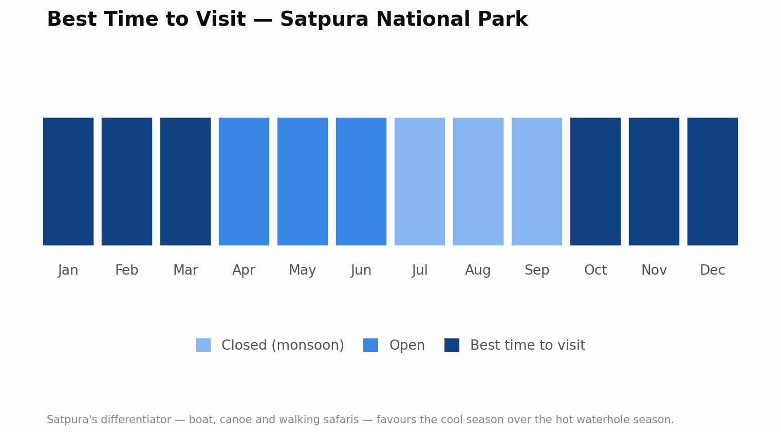 Chart of the best time to visit Satpura National Park, month by month. Best: October to March. Open: April to June. Closed for the monsoon: July to September. Satpura’s boat, canoe and walking safaris are best enjoyed in the cool season rather than the hot waterhole season.