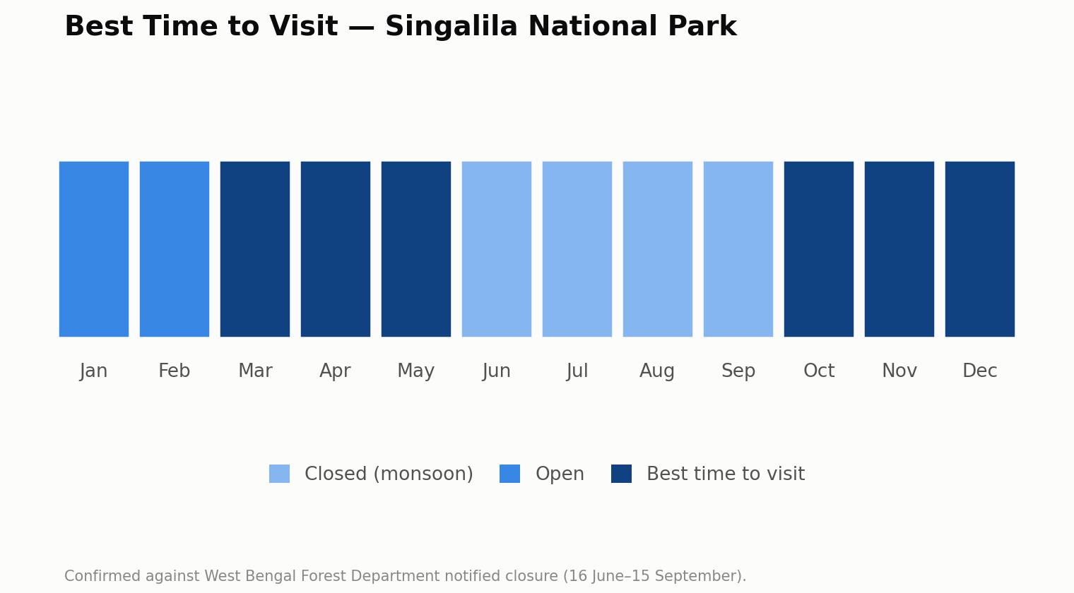 Chart of the best time to visit Singalila National Park, month by month. Best: March to May and October to December. Open: January to February. Closed for the monsoon: June to September. Closed from 16 June to 15 September, as notified by the West Bengal Forest Department.