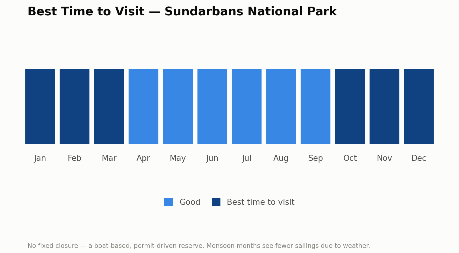 Chart of the best time to visit Sundarbans National Park, month by month. Best: October to March. Good: April to September. No fixed closure: a boat-based reserve entered by permit, with fewer sailings in the monsoon months.