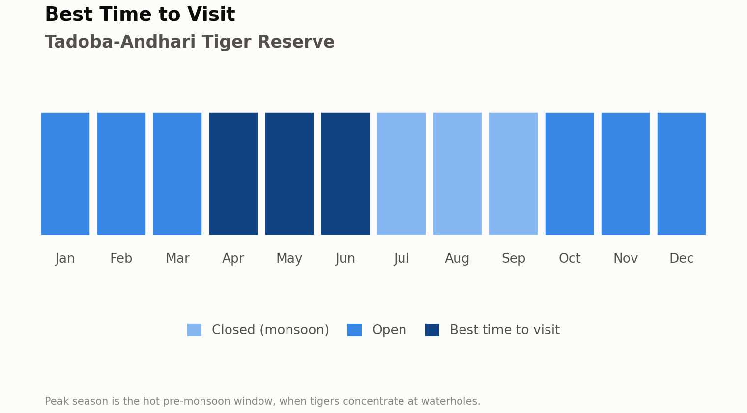 Chart of the best time to visit Tadoba-Andhari Tiger Reserve, month by month. Best: April to June. Open: October to March. Closed for the monsoon: July to September. Peak season is the hot pre-monsoon window, when tigers gather at waterholes.
