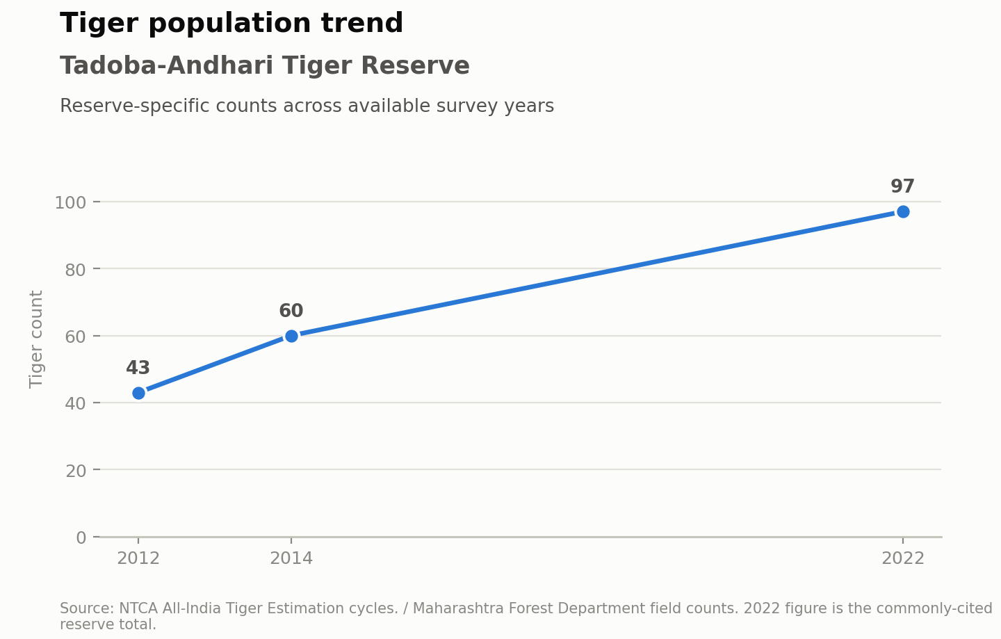 Line chart of the tiger population of Tadoba-Andhari Tiger Reserve: 43 in 2012, 60 in 2014 and 97 in 2022. Source: NTCA All-India Tiger Estimation and Maharashtra Forest Department counts.